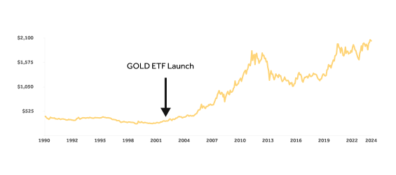 gold_graph