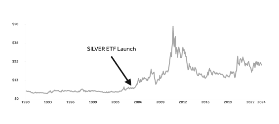 silver_graph