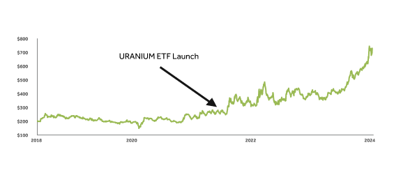 uranium_graph